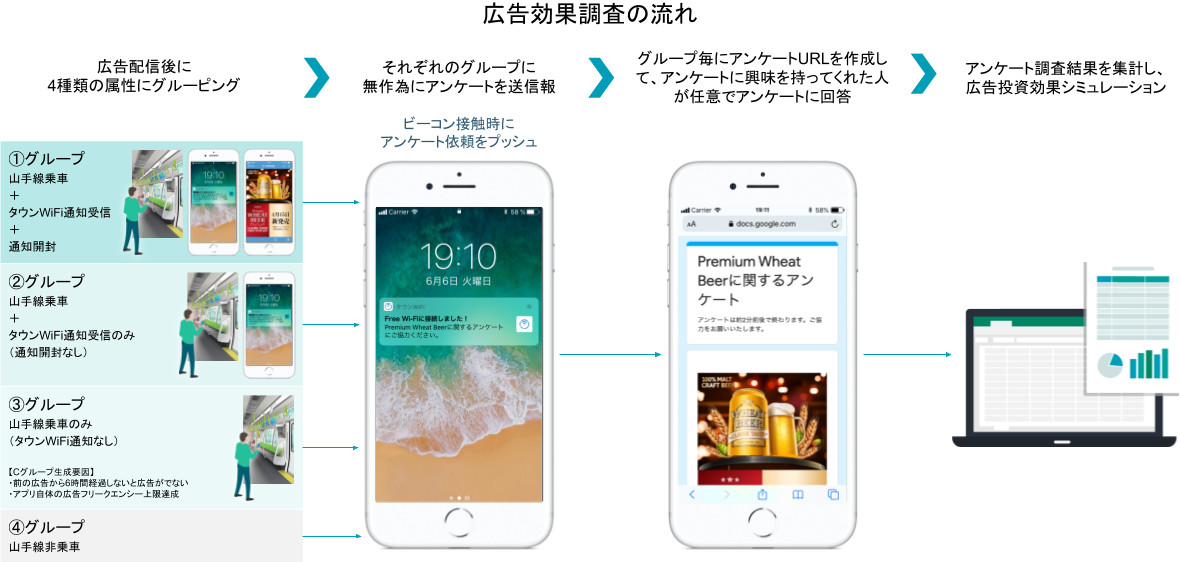 山手線プッシュアドの広告調査の流れ